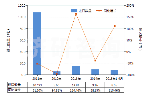 2011-2015年9月中國干的卵清蛋白(HS35021100)進(jìn)口量及增速統(tǒng)計 2011-2015年9月中國干的卵清蛋白(HS35021100)進(jìn)口量及增速統(tǒng)計